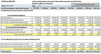 Die Finanzentwicklung der Stadt Salzburg (2003-2010) (Bild 2)