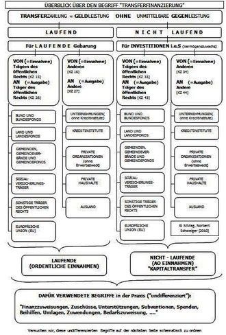 Transferfinanzierung (Bild 1)