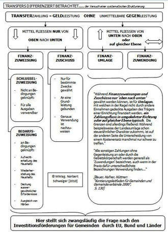 Transferfinanzierung (Bild 2)