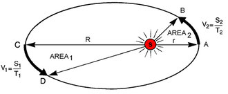 Figura 2.7 - Seconda Legge di Keplero