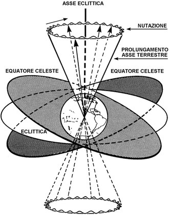 Figura 2.15 - Moti di precessione e nutazione