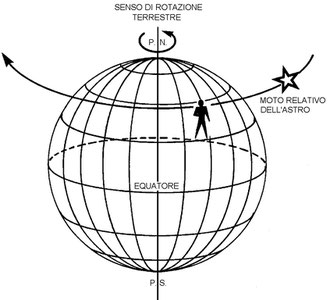 Figura 2.9 - Moto relativo della sfera celeste rispetto alla Terra