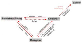 Funktionsweise des Wechsel(im Mittelalter).