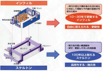 SI工法の説明書 UR都市機構のHPから