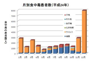 政府発表のデータです 12月が異常に増えています
