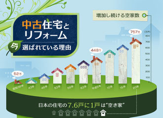 中古住宅の広告 住友林業のHPより