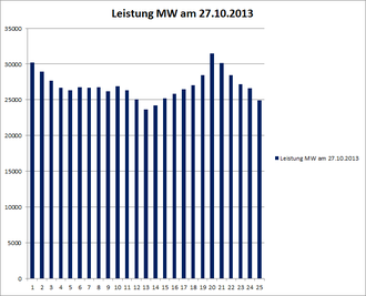 Bild 3 - Leistung am 27.10. 2013 in Deutschland - (Daten: Strombörse EEX)