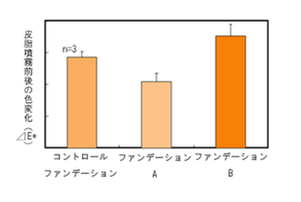 皮脂くすみ防止効果