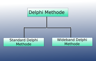 Delphi Methode