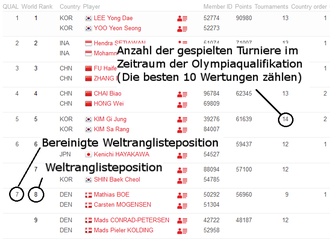Erklärung zum "Race to Rio". Zum Vergrößern klicken (Quelle: http://goo.gl/HM51vE)