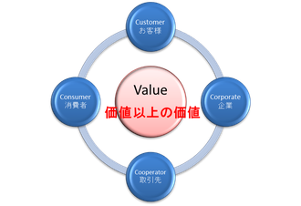 C's Value 価値以上の価値の提供