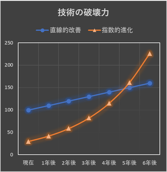 技術の破壊力（イノベーションのジレンマと指数的進化）