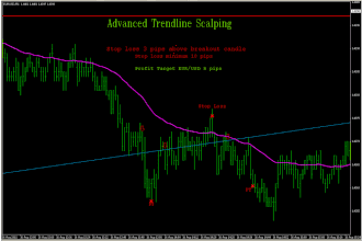 Advanced Trendline Scalping Strategy