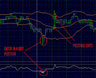 Bollinger Bands and RSI