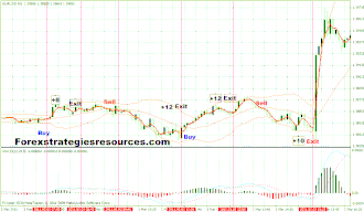 Neptune with MACD Trading System