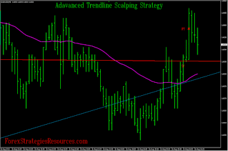 Advanced Trendline Scalping Strategy