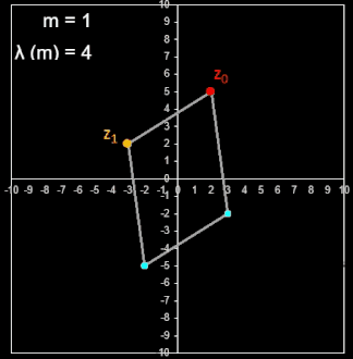 zyklische Fibonacci-Folge, z<sub>n+2</sub> = 2 sin (φ) z<sub>n+1</sub> - z<sub>n</sub>, φ=π/m, affin-reguläres m-Polygon