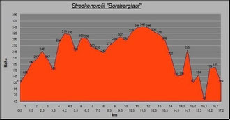 Streckenprofil