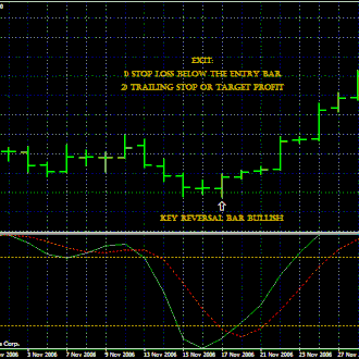 Key Reversal Bar Bullish