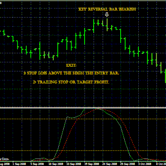 Key Reversal Bar Bearish