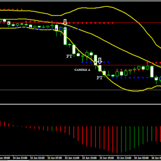 Support and Resistance important or psycho level