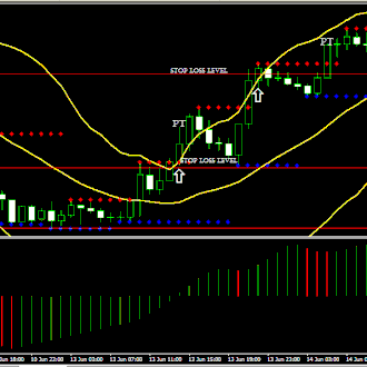 Support and Resistance important or psycho level