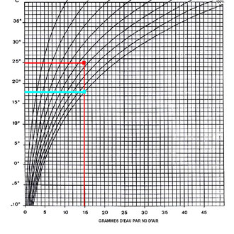 Diagramme de Mollier à 25° et 65% d'humidité