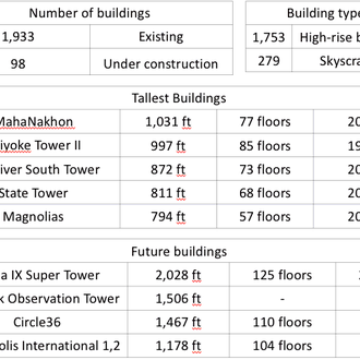 Data on Bangkok's current skyscrapers (Emporis, 2018)