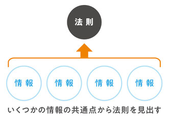 帰納法の解説図