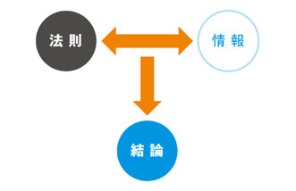 演繹法の解説図