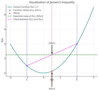 The Jensen's Inequality in Simple Terms