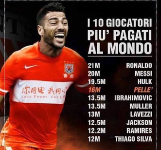 La classifica dei 10 giocatori più pagati al mondo, di cui 5 militanti nella Chinese Super League, Hulk, Pellè, Lavezzi, Jackson Martinez e Ramires