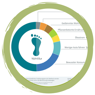 Mit Big Points den Fußabdruck halbieren