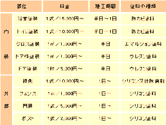 室内 木部 鉄部塗装の詳細と料金 さいたま市で安心の家やアパートの外壁 屋根塗装の安田塗装