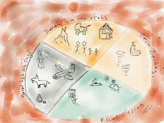 Ressourcen Mandala nach Dr. F. Taschner