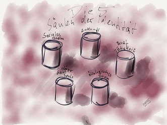 5 Säulen der Identität nach H. Petzold