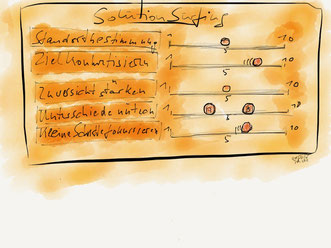 Solution Surfing nach P. Szabo