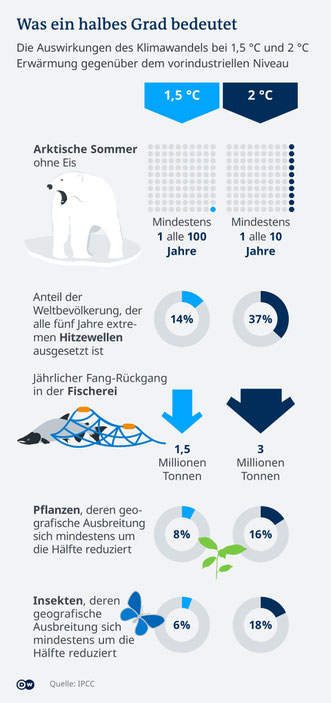 Klimawandel-Report; Auswirkungen einer Erderwärmung um 1,5 bzw. 2,0 °C