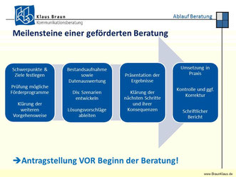 Beratungsförderung für Biohandel