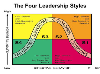 Situational Leaderhip model (zum vergrössern klicken)