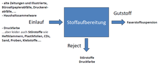 Schema eines Sortierprozesses