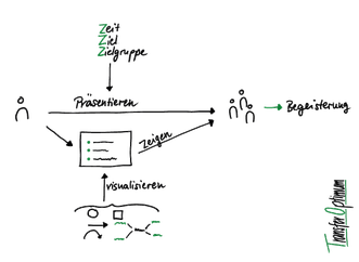 Concept-Map für die wichtigsten Aspekte des Präsentierens und deren Zusammenhang 