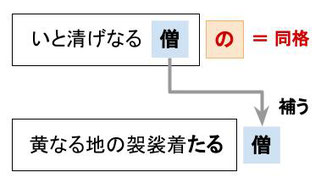 同格の用法