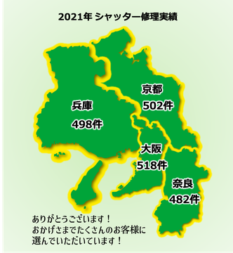 シャッター修理兵庫県,シャッター修理京都府,シャッター修理奈良県,シャッター修理大阪府,シャッター修理実績多数