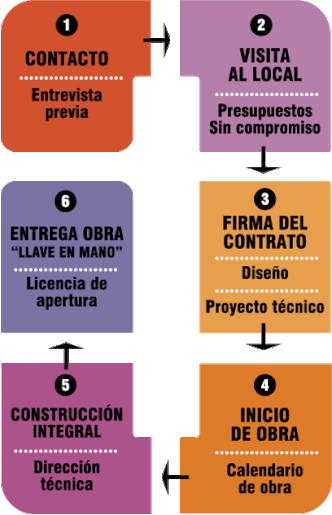 <img src="reformas de bares.jpg" alt="Contract">
