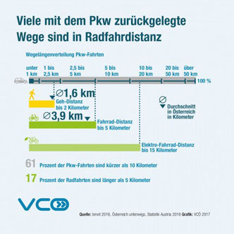 PKW-Kilometer können überwiegend mi dem Fahrrad zurückgelegt werden. 