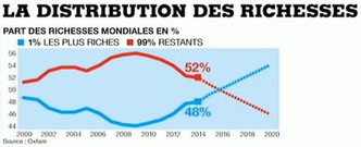 Graphique OXFAM montrant l'évolution de la distribution des richesses