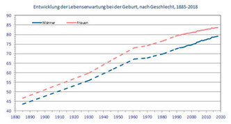 Entwicklung der Lebenserwartung für Neugeborenen seit 1885