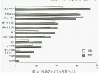 腰痛がひどくなる動作