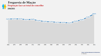Mação - Proporção face ao total do concelho (1864-2011)